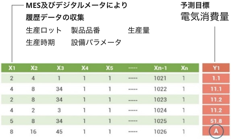 電力消費に影響を与える要因とデータソースを調べる