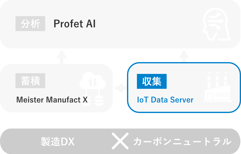 IoT Data Server