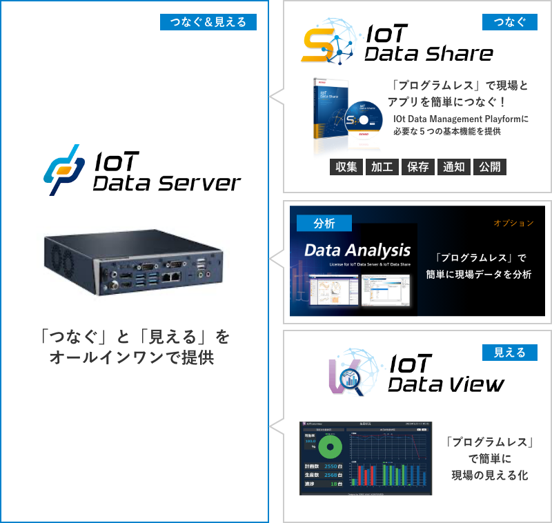 IoT Data Server 概要図