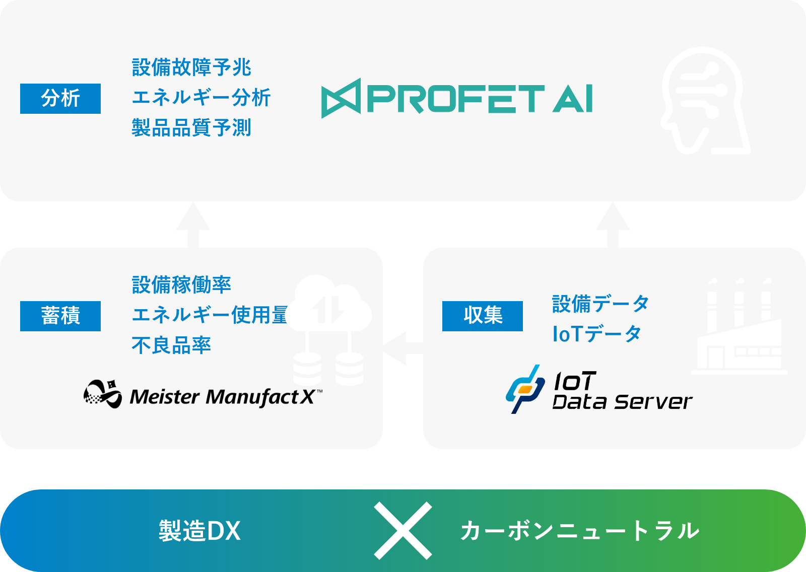 ソリューションの概要